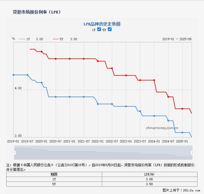 重磅！降息！桂林房贷利率3.0% - 克拉玛依生活资讯 - 克拉玛依28生活网 klmy.28life.net